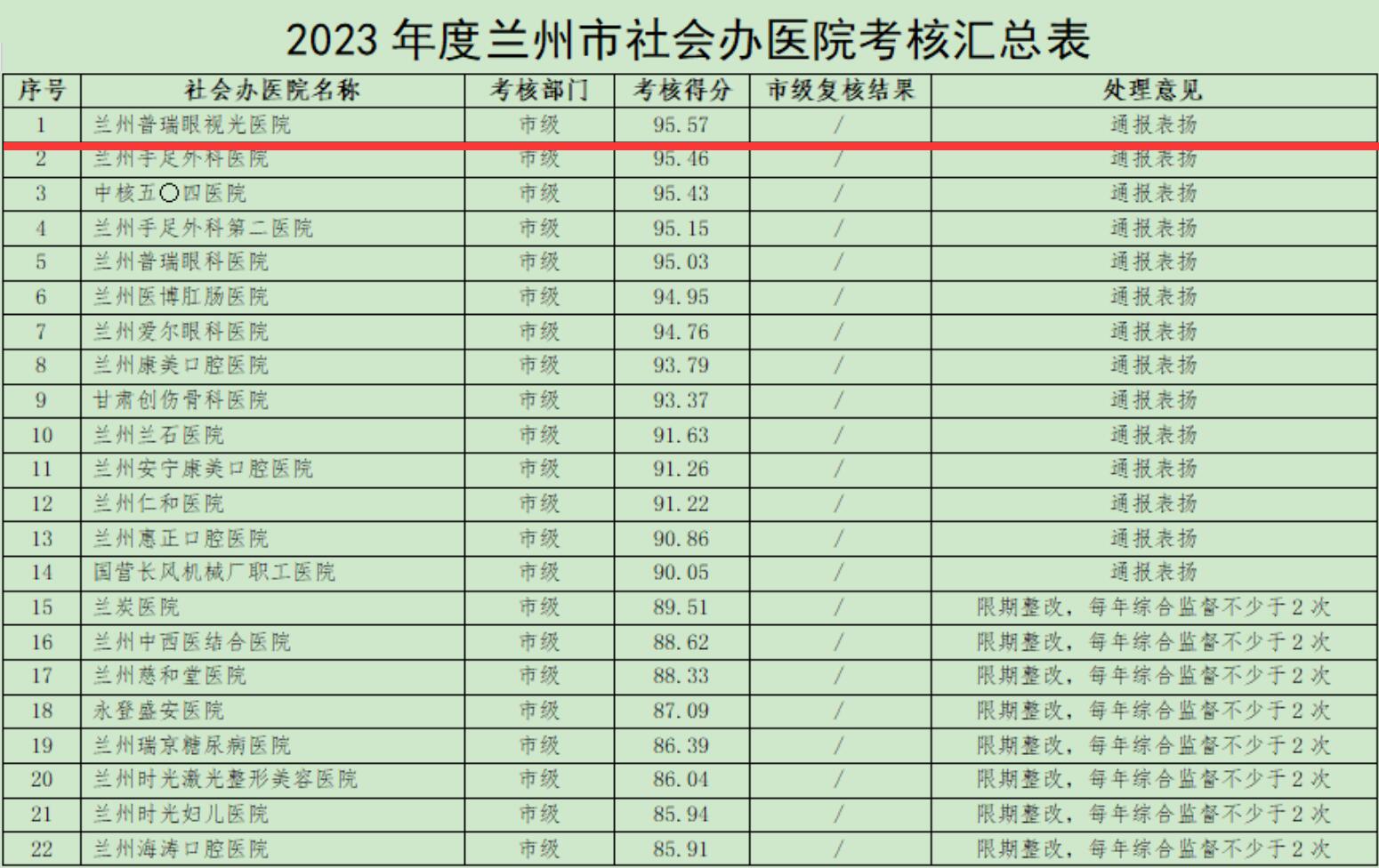 喜訊！2023年度全市社會(huì)辦醫(yī)院考核結(jié)果,我院位居首位